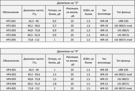 Волновой делитель мощности СКАРД НР4 купить по низкой цене | МАКСПРОФИТ